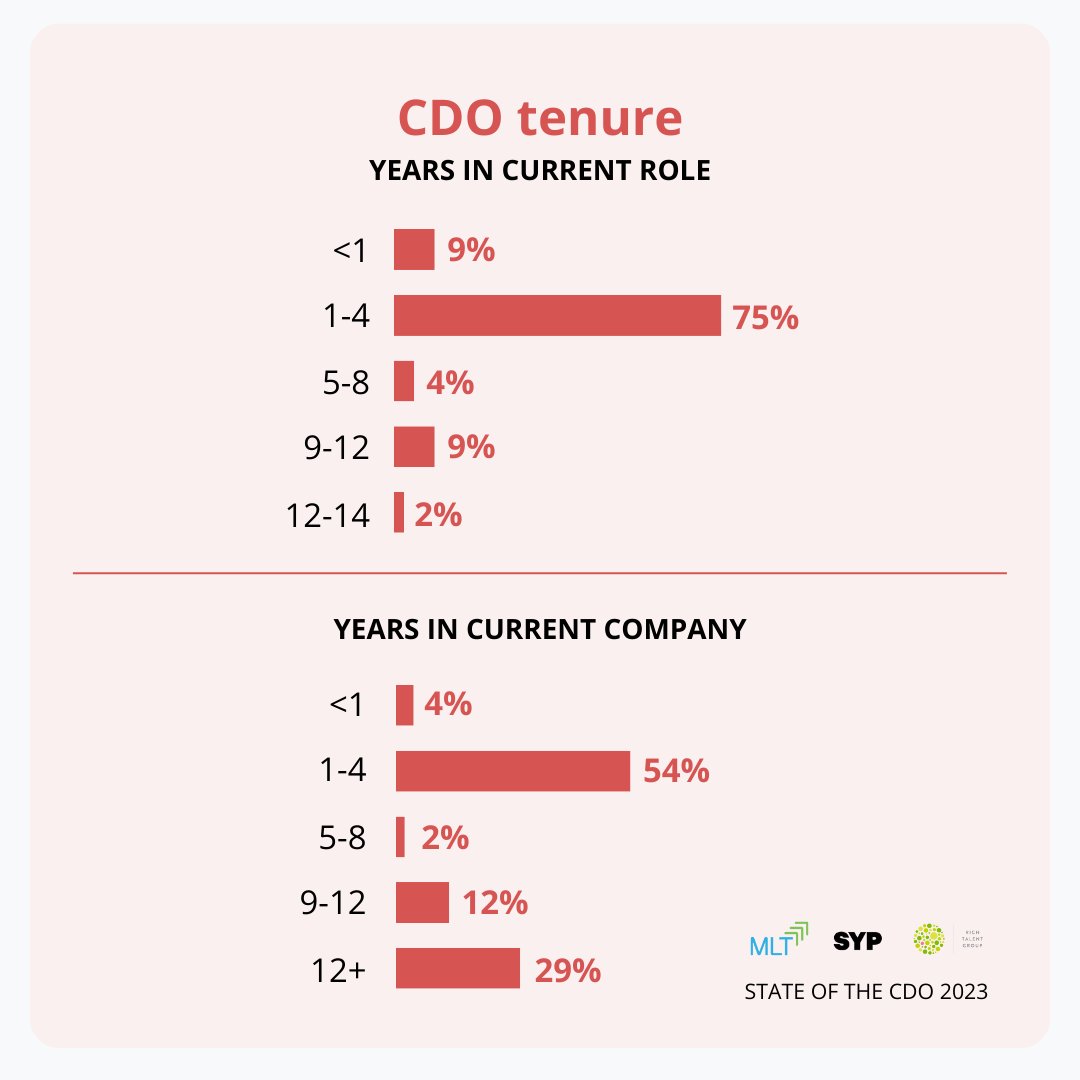 Over 80% of Chief #Diversity Officers are new to their roles. Learn about what organizations can do to set them up for success and more about the challenges and opportunities facing CDOs in #MLT’s latest State of the CDO Report. #DEI 🔎 mlt.info/4b1wUJb