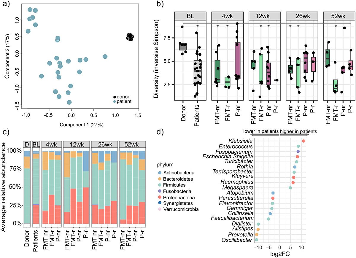 #WhatsNewOnFMT 
#Chronicpouchitis 

Analysis of the luminal and mucosal microbiome following FMT in patients with chronic pouchitis: 
✔️revealed complex microbiome dynamics
✔️Impact of antiobiotic type as a co-factor
✔️substantial microbial variation
✔️High dissemilarity to the