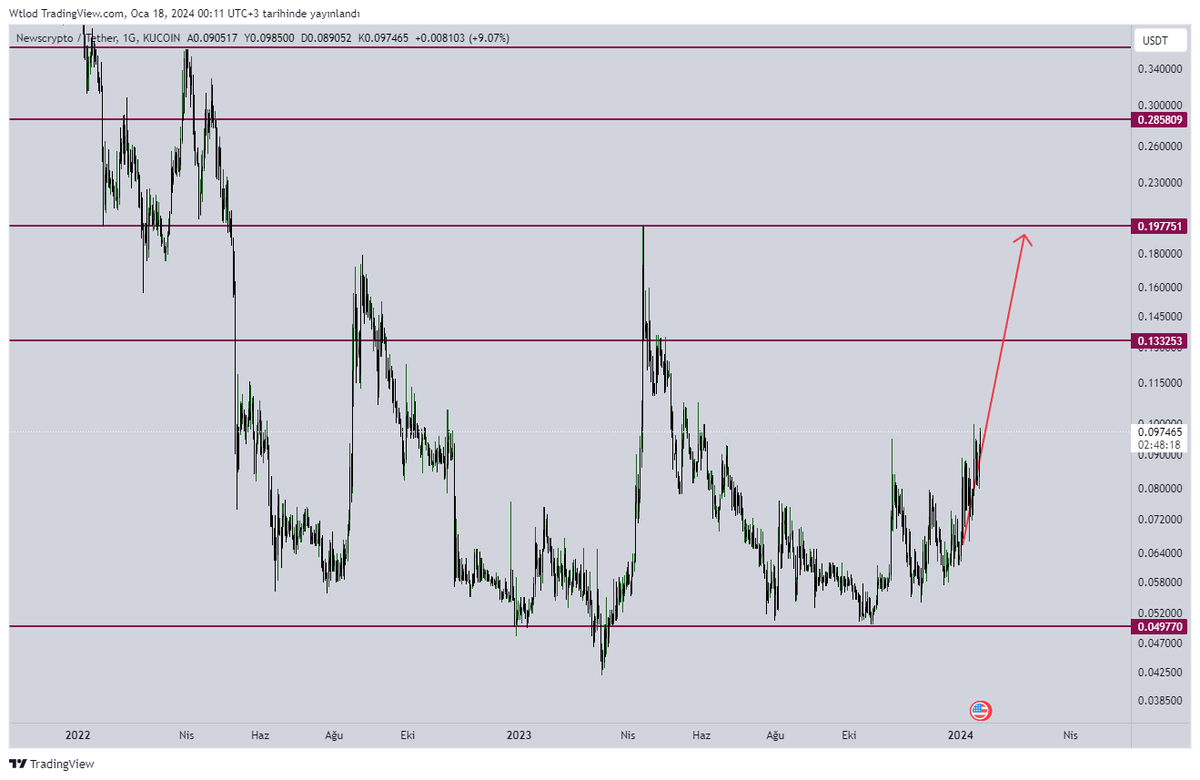 $NWC tarafında hareket geldi 0.10$ kırılırsa yükseliş onayı gelir ve kırmızı çizgiyi takip ederiz✴️