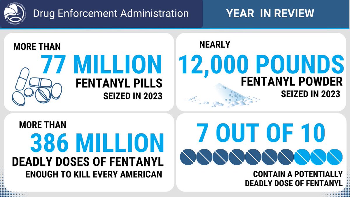 𝗬𝗲𝗮𝗿 𝗶𝗻 𝗥𝗲𝘃𝗶𝗲𝘄: 𝗗𝗘𝗔 𝗜𝗻𝗻𝗼𝘃𝗮𝘁𝗲𝘀 𝘁𝗼 𝗙𝗶𝗴𝗵𝘁 𝗙𝗲𝗻𝘁𝗮𝗻𝘆𝗹

Learn more: 
dea.gov/press-releases…