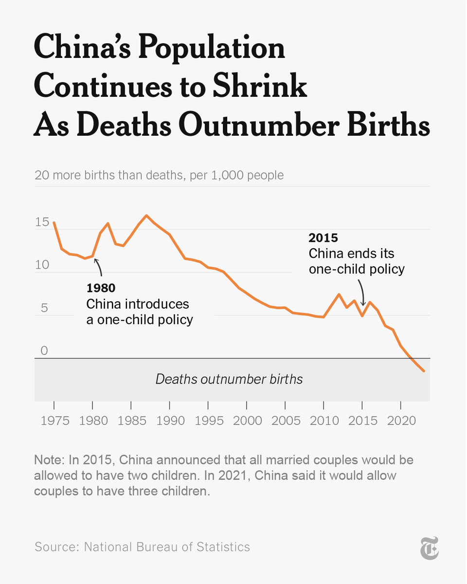 nytimes's tweet photo. China said 9.02 million babies were born in 2023, the seventh year in a row that its birth rate has fallen. The shrinking and aging population worries officials because it is draining the country of the working-age people it needs to power the economy. https://t.co/lWkEQnx1FJ https://t.co/F6uTE3uHDY