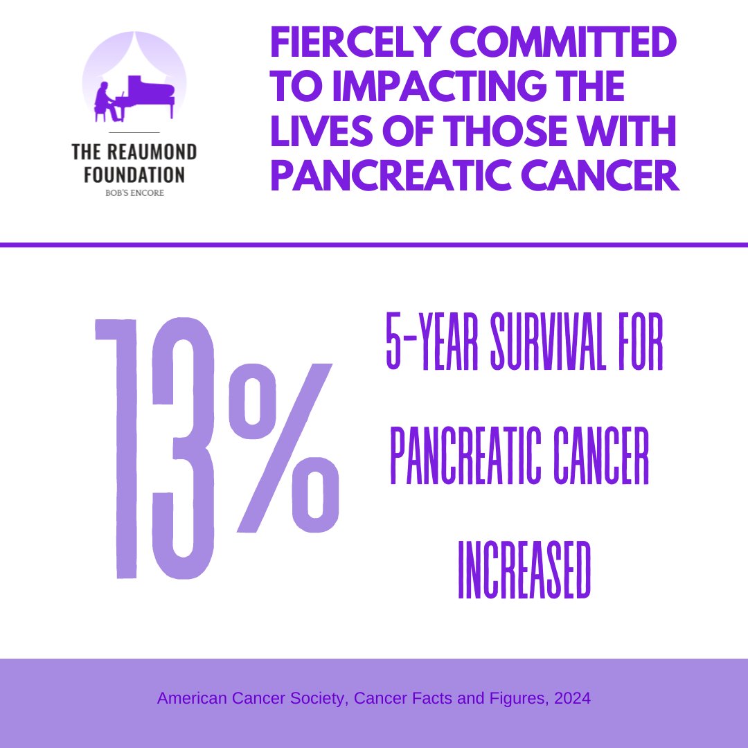 bobsencore's tweet image. Positive news in the fight against pancreatic cancer! Latest data from @AmericanCancer shows a 13% increase in the five-year survival rate over the last 3 years. The Reaumond Foundation stands strong in our mission to support those battling pancreatic cancer
