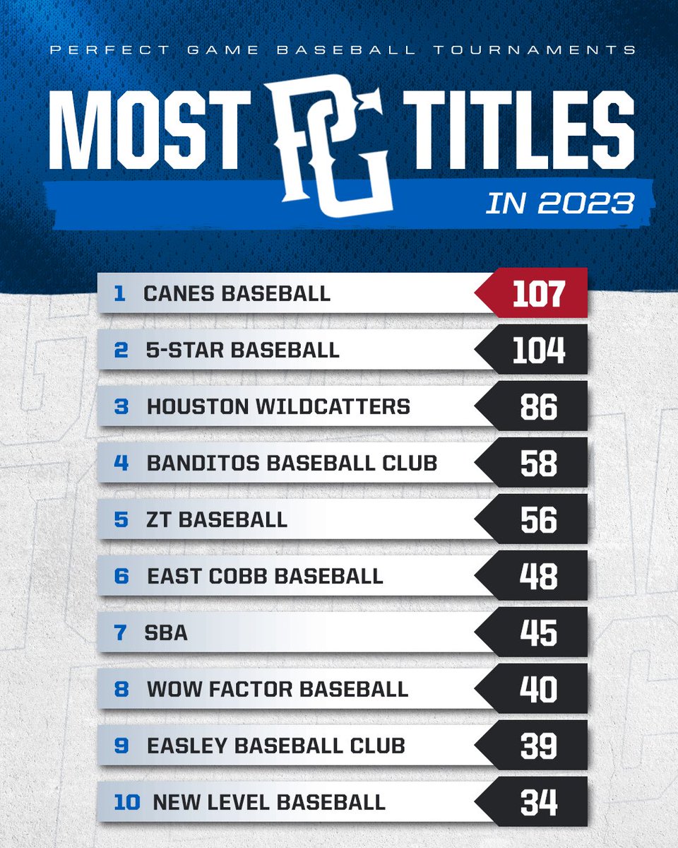 Which orgs won the most tournaments in ‘23? 🏆

ғᴜʟʟ ʟɪsᴛ: bit.ly/48yKQsA // <a href="/PG_Tourney/">Perfect Game Tournaments</a>
