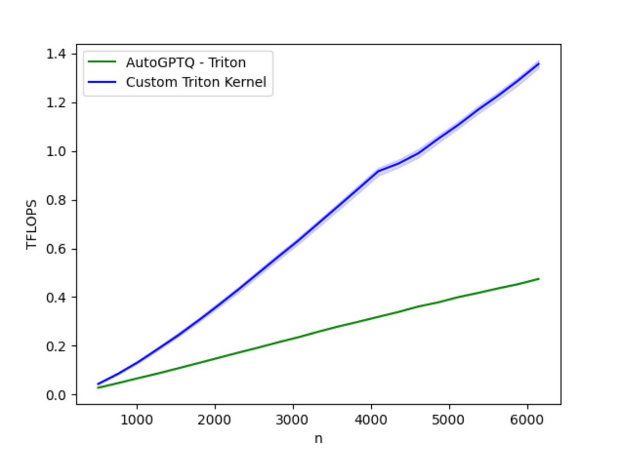 PyTorch's tweet photo. Check out this step by step process undertaken to accelerate the current Triton GPTQ kernels by 3x and 6x!

Learn about:
⚡ The impact of coalesced memory access
🤔 Integrating Triton kernels into PyTorch code
✏️ Full details in the blog: https://t.co/W6hQ45qD2I https://t.co/VS08Zrfy3j
