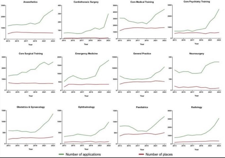 These graphs are *terrifying*👇

It all feels a bit like the MMC/MTAS debacle all over again

So important that we open up sufficient training numbers to fill workforce shortfalls *and* ensure those not in formal training get mirrored T&amp;Cs