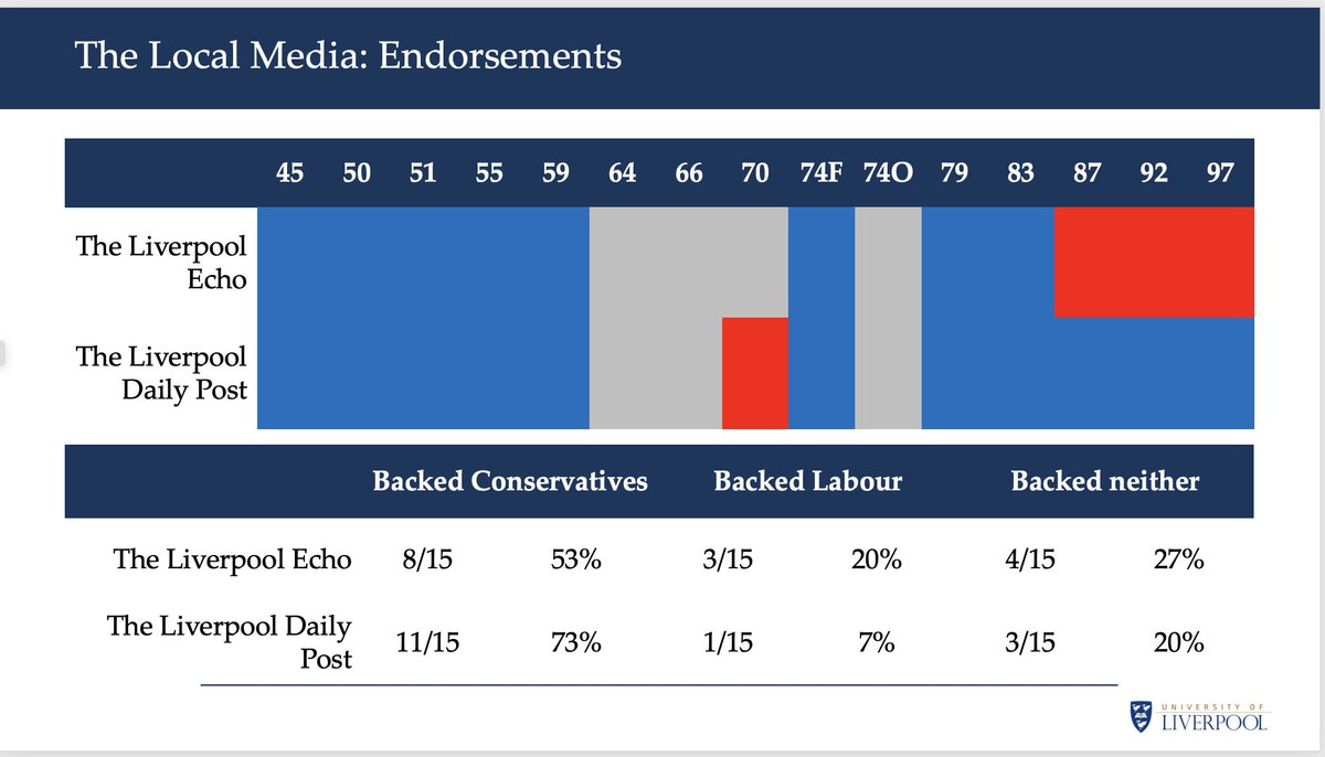 A reminder that the Liverpool Echo endorsed Thatcher's Conservatives in 1983