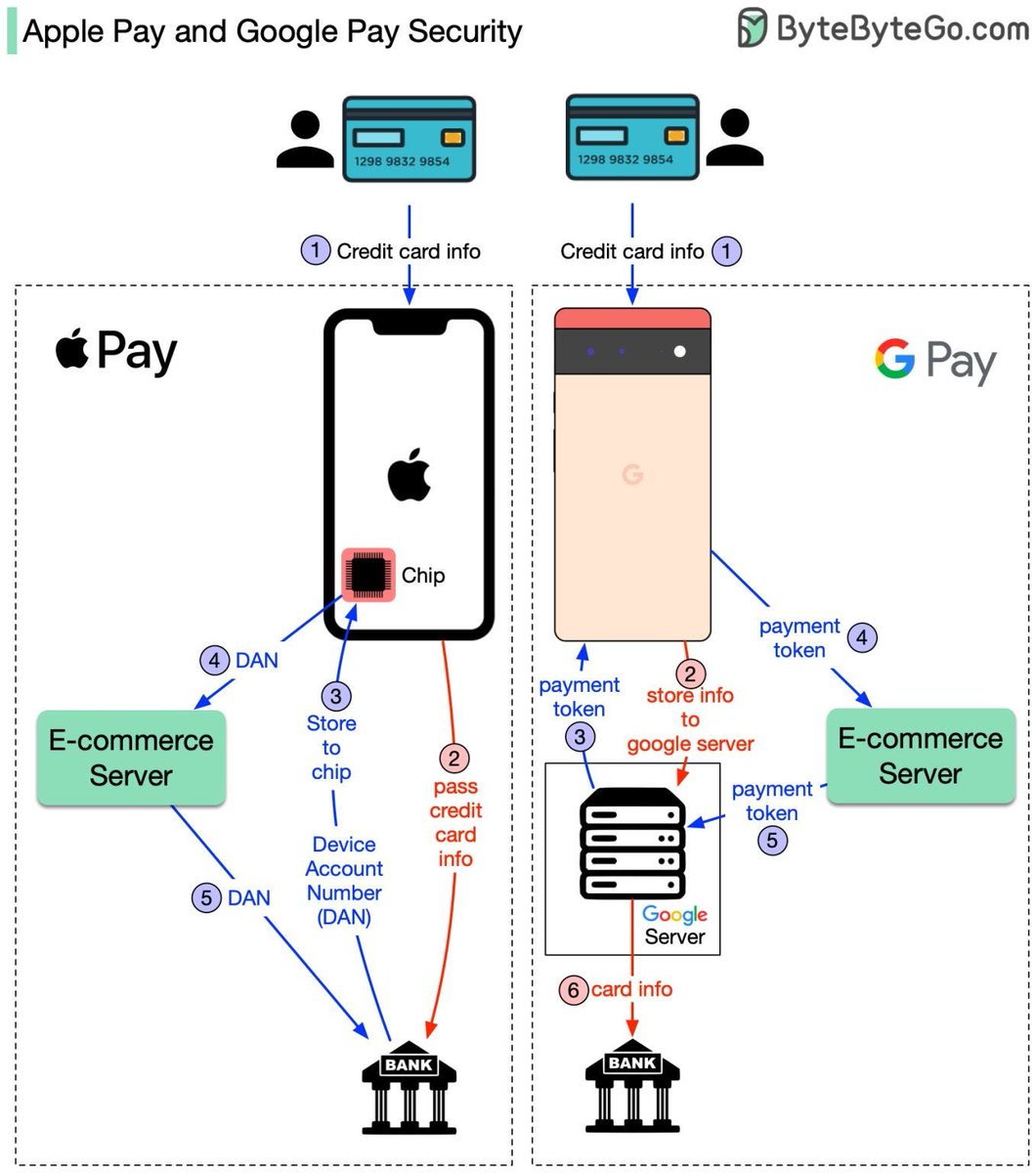 iAnonymous3000's tweet photo. 🧵: @Apple Pay vs @Google Pay in terms of #Privacy and #Security 🛡️💳

Both Apple Pay and Google Pay are leading digital wallet services. They are more secure than direct card payments. 

Image - Red arrow: Card info on public network (encrypted).

#ApplePay #GooglePay https://t.co/5fuyXrbwqb