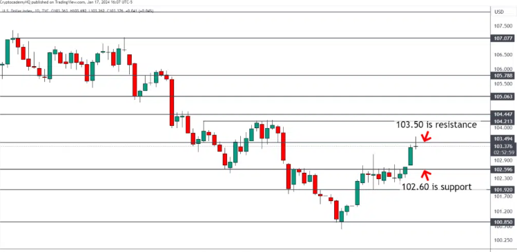 q_duc93's tweet photo. #Unihub #Unihubteam #DXY
DXY: Dollar Bulls tiếp nối nhưng mức 103,50 là kháng cự (Cộng với các cập nhật về EURUSD, USDJPY, USDCAD và USDCHF)
Chỉ số Đô la Mỹ (DXY) đang tăng cao hơn trong tuần này, giúp chúng ta bứt phá bền vững trên mức 102,60 mà chúng ta đang chờ đợi.
DXY đang tiếp tục xu hướng tăng trong tuần này mà tôi đã duy trì kể từ ngày 2 tháng 1.
Việc vượt mức 101,90 trong năm nay cho thấy đồng đô la mạnh hơn.
Tuy nhiên, mức 102,60 là một rào cản đáng kể đối với những nhà đầu cơ giá lên, hiện đã chuyển sang mức hỗ trợ.
Phiên giao dịch ngày thứ Tư đang gặp khó khăn ở mức 103,50, một mức mà tôi đã đề cập nhiều lần trong những tuần gần đây.
Đó là thời điểm mở cửa năm 2023, vì vậy không có gì ngạc nhiên khi thấy người bán bảo vệ khu vực đó ngày hôm nay.
Sẽ phải sideway liên tục trên 103,50 để nó thành hỗ trợ và target vùng 104,20.
Hãy nhớ rằng đồng đô la có thể tạo ra một đợt giảm giá khi ở dưới ngưỡng 103,50 đó.
Điều đó nói lên rằng, 102,60 hiện là mức phải giữ đối với những nhà đầu cơ giá lên của đồng đô la.
Xem xét cơ hội mua khi xuất hiện nến pinbar rút chân tại mức 102.60 trên cơ sở đóng cửa hàng ngày