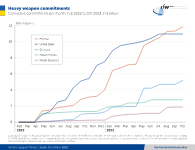 DietlindS's tweet photo. @PopovaProf Its true, there are more hesitations  in some countries. But the vote in Germany is mostly delayed, it will happen. That is how it was discussed in the German news. Here the heavy weapon commitment over time by region. https://t.co/qZxcDCKlNU