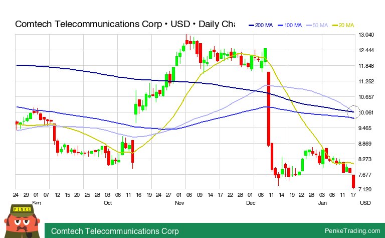 PenkeInvesting's tweet image. I found you a Death Cross on the daily chart of Comtech Telecommunications Corp.

 $cmtl #cmtl #DeathCross #bearish #nasdaq

penketrading.com/symbols/CMTL.N…