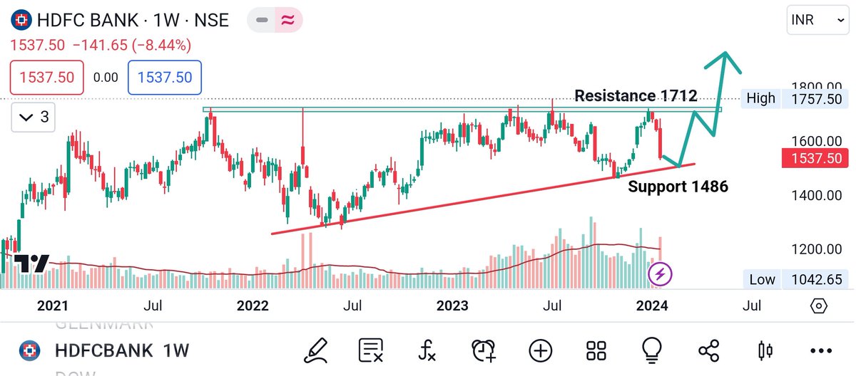 stock__mania__'s tweet photo. #HDFCBANK Analysis :

✅ Ascending triangle in Weekly Timeframe 
✅ RESISTANCE : 1712 || If it will close above resistance then next target will be 1900.
✅ SUPPORT : 1486 || If make green candle above support then new entry possible. 

#hdfc #banknifty #bank #StockMarket https://t.co/cTJrgd7ghx