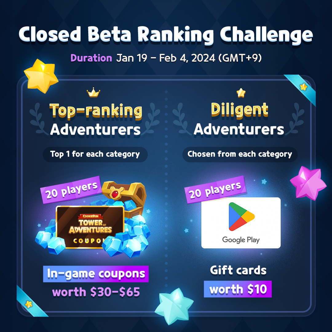 CookieRunTOA's tweet photo. The first closed beta test has begun! 🔥

We're looking forward to reading your feedback and thoughts as you try our game out, and have prepared gifts as thanks for your input! 🙌🎁

Check out the Ranking Challenge details here: https://t.co/ngIJRtduSO https://t.co/513OF9bL6s