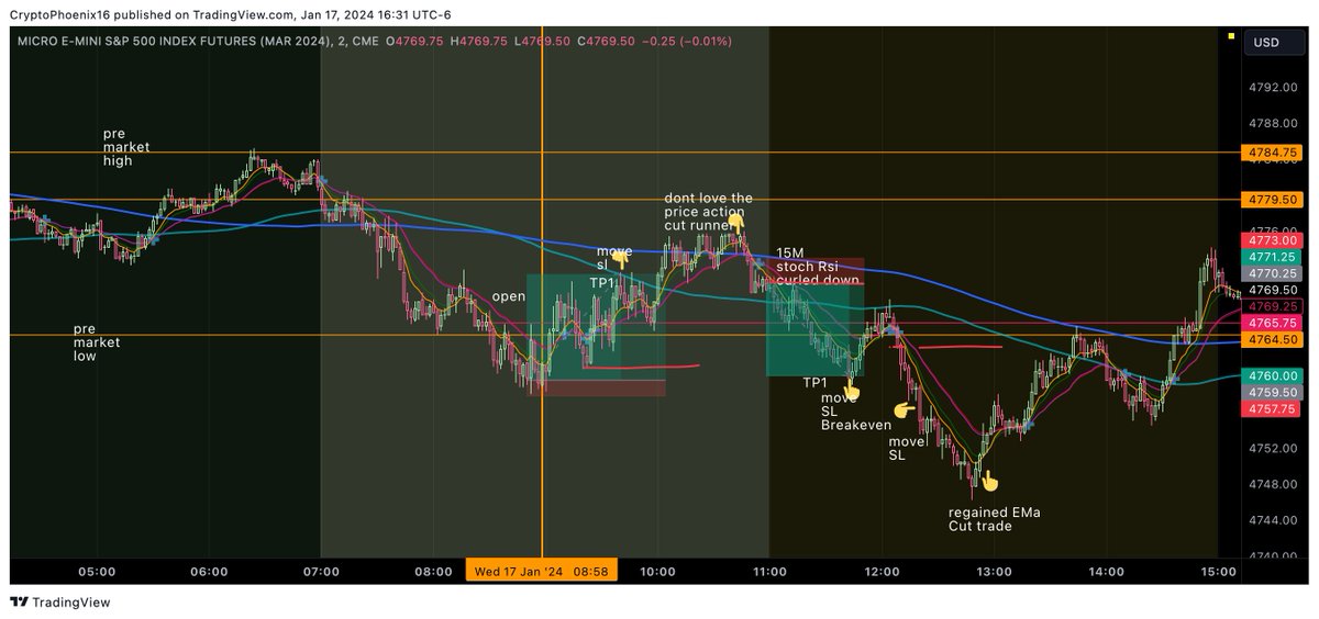 phoenix_ideas's tweet image. $MES
Still paper trading... back to work so limited screen time. 
#futures #dailyrecap #phoenixfuturesjourney #DayTrading