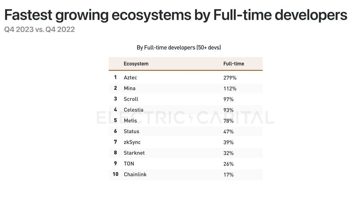 We Did It! 🎉 🎉 🎉
<a href="/ElectricCapital/">Electric Capital ⚡️</a> just released their yearly developer report!
We're excited to be in second place for the fastest growing ecosystems based on the number of full-time developers! 🙌
Formula of the achievement: Ease of writing smart contracts with TypeScript