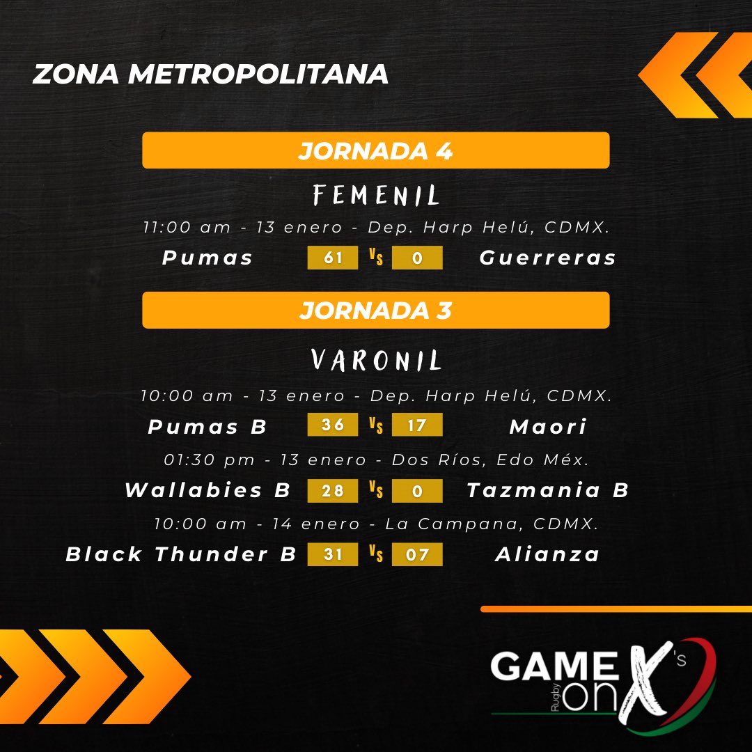 Conoce los resultados del fin de semana en el Torneo de Rugby Game ON X’s 🏉🇲🇽

#rugby #rugbyméxico #gameon #rugbyx