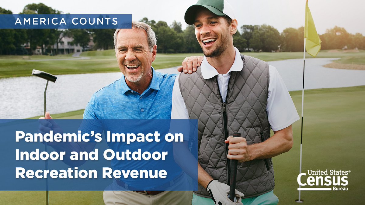 The estimated revenue of some outdoor recreation industries grew during the #COVID19 pandemic while some indoor recreation industries are still recovering.

Learn more on #AmericaCounts.

▶️ census.gov/library/storie…

#CensusEconData