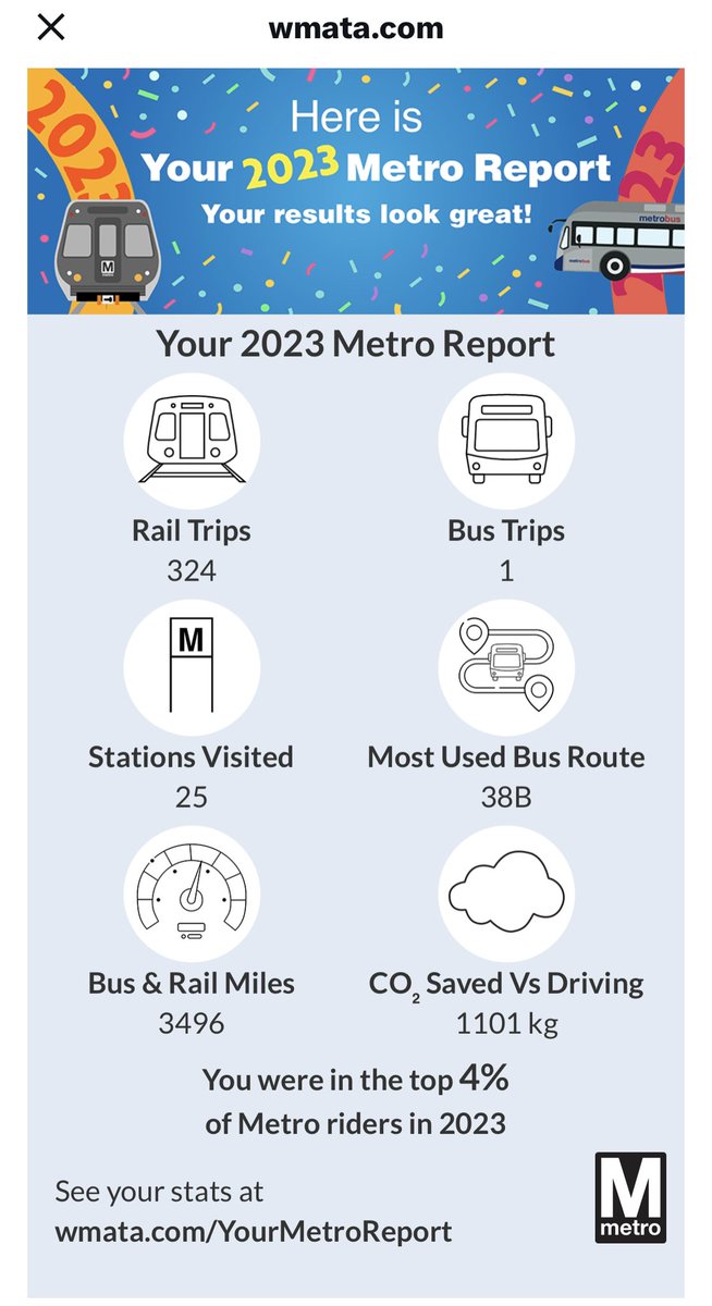 Davey S. Kim (@kimdavid63) on Twitter photo Here’s a rundown of my 2023 ridership stats on <a href="/wmata/">Metro Forward</a>. Not bad for someone who occasionally works at home and sometimes goes to the office.
#Your2023MetroReport Here’s a rundown of my 2023 ridership stats on <a href="/wmata/">Metro Forward</a>. Not bad for someone who occasionally works at home and sometimes goes to the office.
#Your2023MetroReport