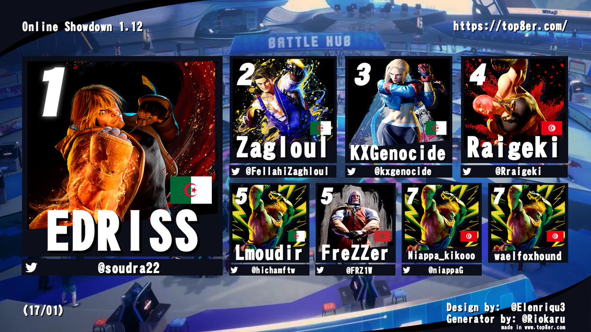 Congrats to for winning Online Showdown 1.12!  
Below is the top 8:   
1-@soudra22
2-<a href="/FellahiZaghloul/">Zaghloul Fellahi</a>
3-<a href="/kxgenocide/">Kxgenocide</a>
4-@Rraigeki
5-<a href="/hichamftw/">Lmoudir</a>|@FRZ1W
7-<a href="/niappaG/">Chami -niappa- Soufien</a>|waelfoxhound
GGs to all! See you next week!  
#SF6 #FGC #capcom