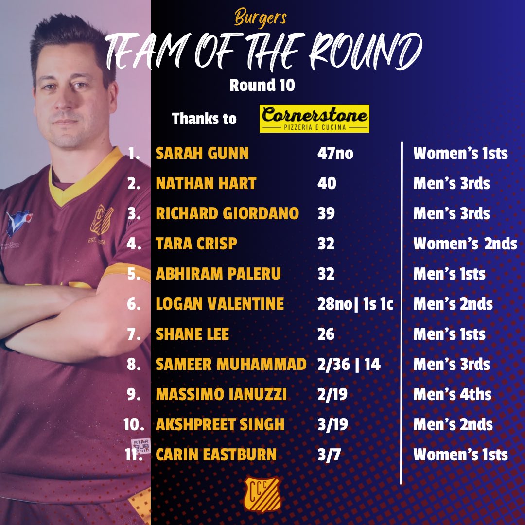 TEAM OF THE ROUND presented by Cornerstone Pizzeria

Well done to all our players who feature in this TOTR!