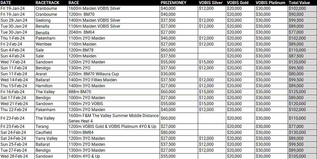 vicbreeders's tweet image. 🩶More VOBIS platinum vouchers are up for grabs in February

🎫Make sure you check the below program when making race plans for your horses to maximize the return!

#VOBIS #VOBISPlatinum