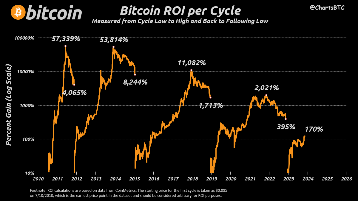 ChartsBtc's tweet photo. #bitcoin ROI per cycle https://t.co/CoKxLvhaQl