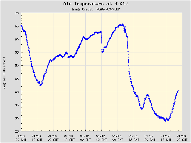 🥶 This week’s #ArcticBlast brought cold all the way to us here at #NDBC, and our #GulfCoast buoys nearby picked up on it: Check out station 42012, 44nm SE of Mobile, AL, to see air temp measurements drop below freezing this morning! #BrrBuoy @NWSMobile ndbc.noaa.gov/station_page.p…