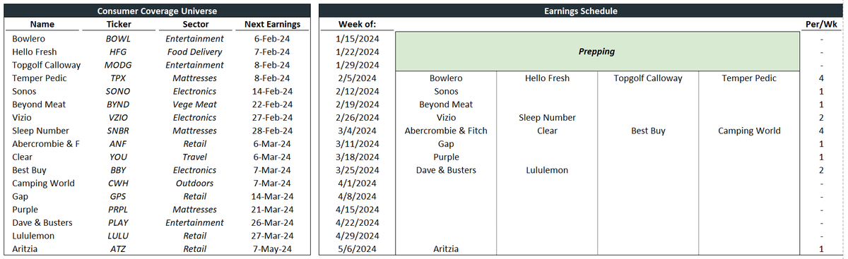 will be initiating on a coverage universe 

will post EPAs , and uplod my thoughts on my substack. the models will be for premium members. 
kzcapital.substack.com/subscribe

$BOWL
$HFG
$MODG
$TPX
$SONO
$SNBR
$BYND
$VZIO
$ANF
$YOU
$BBY
$CWH
$GPS
$PRPL
$PLAY
$LULU
$ATZ