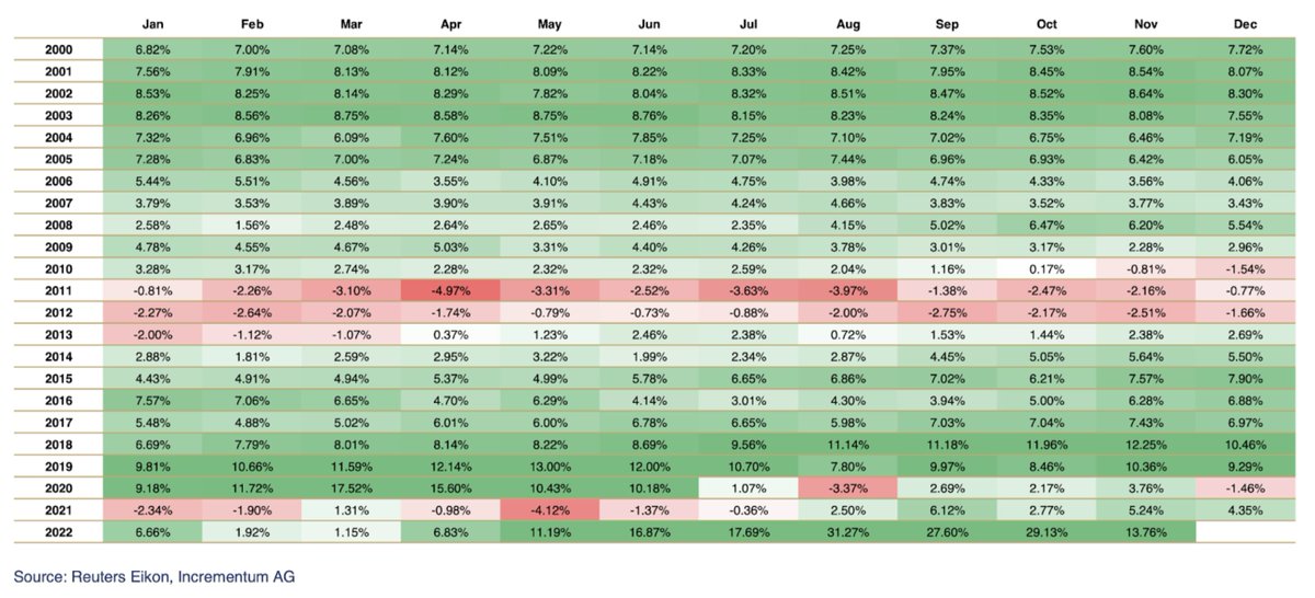 Annualized Performance of #Silver, in USD, if Bought on the Last Day of the Month and Held until 11/30/2023 (Holding Period ≥ 1y)

Excellent graphic sums up how you can seldom go wrong buying #silver!

#Gold &amp; #silver are more an alternative to fiat than #crypto