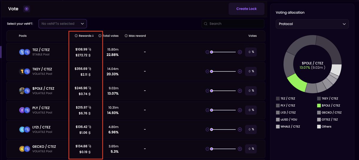 plenty_network's tweet image. Don&apos;t forget to vote! 🗳️

This epoch is ending in 45 min...⏰

The latest addition to Plenty @tezospole obtained over 13% of all votes in record time! 🤯

#Tezos #DeFi #CleanNFT