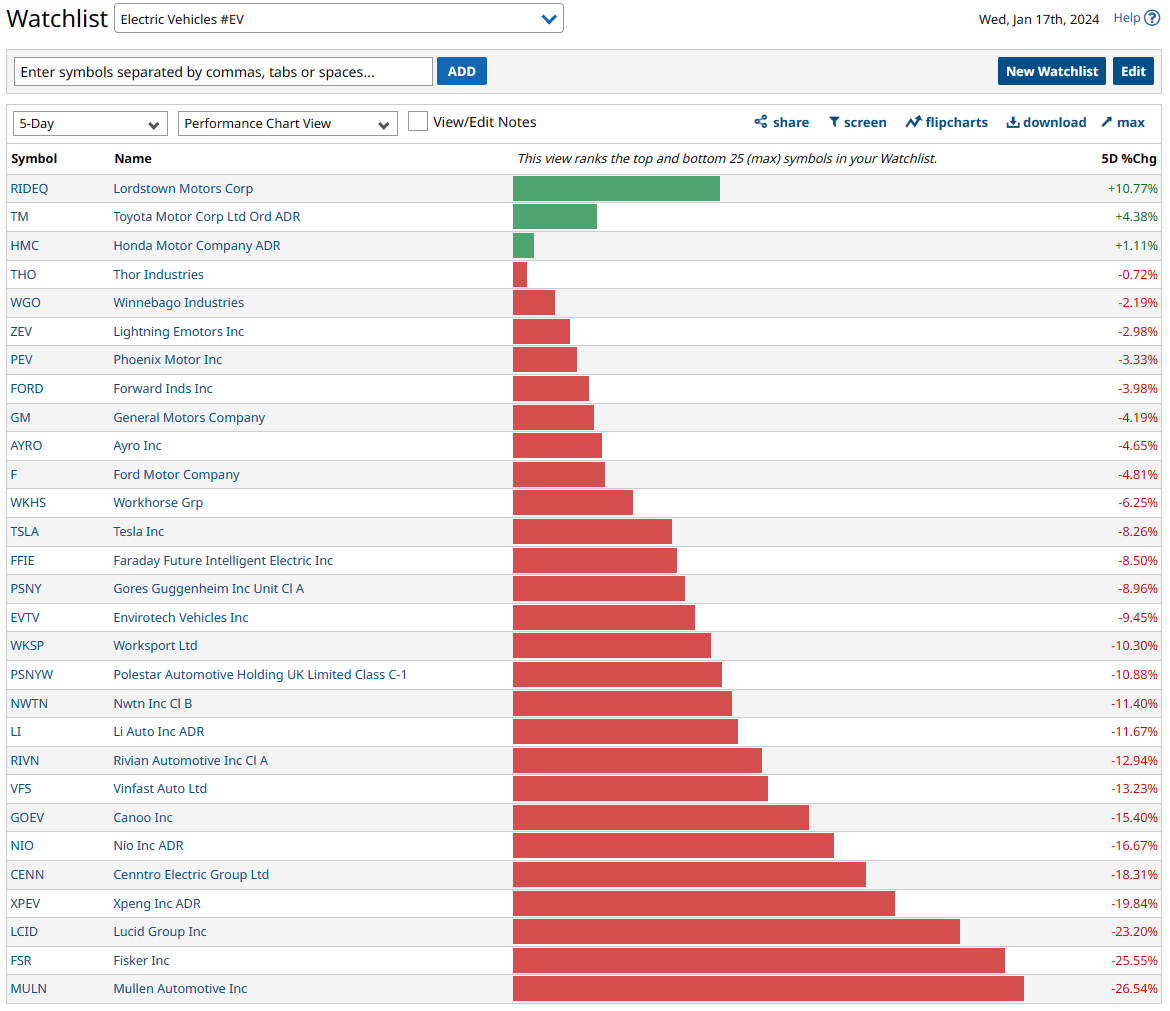 randylus's tweet photo. #EV Electric Vehicles | @Barchart #performancechartview #customwatchlist | top and bottom 25 | 5 day | https://t.co/1hQTlQqG8n https://t.co/6x01ElkCjk