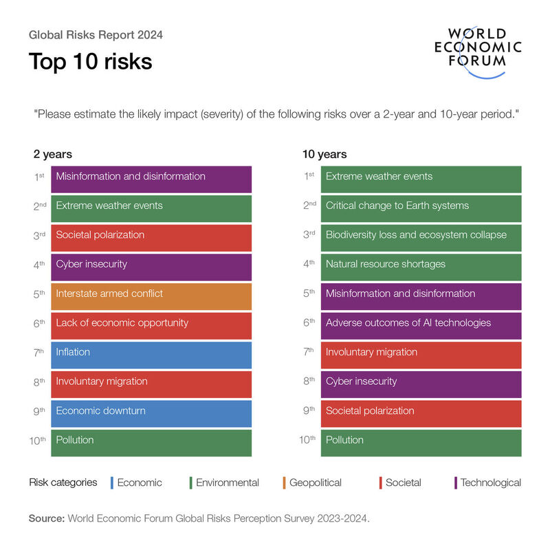 Risks are already happening #Davos2024 #Davos24 #Davos