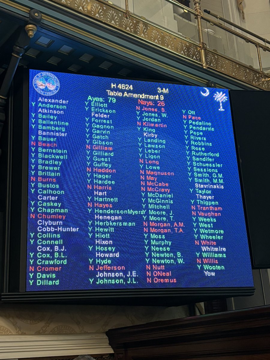 63 Republicans in the South Carolina House just voted to kill an amendment that would criminalize doctors who chemically and/or surgically castrate minors. SIXTY THREE. No, this isnt in California...its in South Carolina which has a Republican supermajority Primary them all.