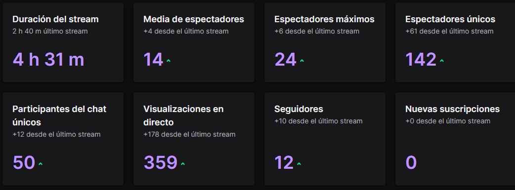 Estamos FLipando de una forma que ni me creo !!!! sois los mejores la mejor comunidad que uno puede tener <3 de verdad !!!! 1 mes seguido sin parar de hacer directos y tenemos unos NUMERAZOS !!!! Os queremos familia <3