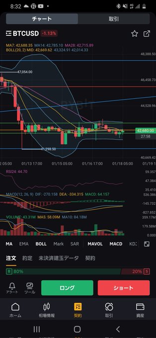 この結構長いレンジは何を意味するんだろう？上か？下か？いずれにしてもボリンジャーバンドがかなりスクイーズしてるから、そろそろ大きな動きの予感 ミ～は下目線、38000～35000あたりか？ #BTC https://t<a href="/tag/btc"class="tags">#BTC</a>