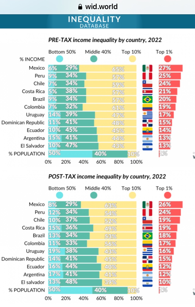 Pues, del World Inequality Lab… Mexico en 2022 como la economía latinoamericana más desigual antes y después de impuestos
