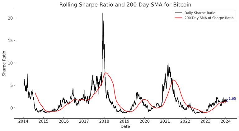 Bitcoin 200-Day SMA
