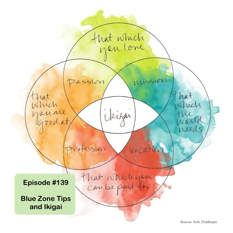 InfoQuench's tweet photo. New episode available… ‘Blue Zone Tips and Ikigai’ - Join us as we chat about the concept of Ikigai and tips to live a long life. Check it out now or download for later: https://t.co/VVtrMfG2Iu. Thanks for listening! #podcast #bluezone #ikigai https://t.co/3eISy2dmI9