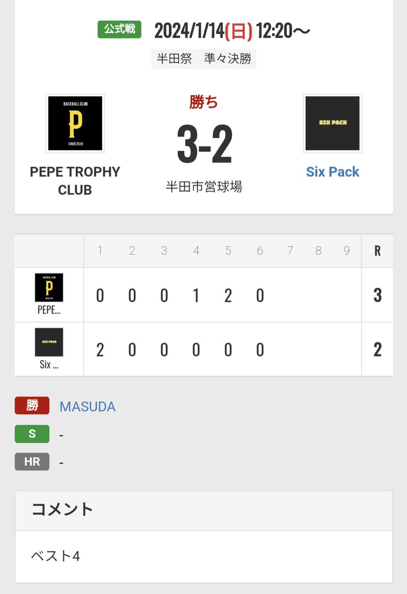 PepeTrophy's tweet photo. 2024年開幕戦！
いい形でA級強豪のSix Pack様に勝利してベスト4進出を決めました！
ここまできたらもう優勝したいです！
チーム一丸頑張っていきます！
#半田
#草野球
#ベスト4
#絶対優勝
#新年会延期 https://t.co/HAfeRr5fbb