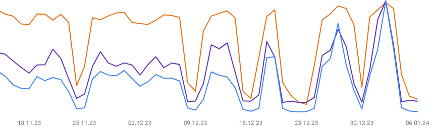 rustybrick's tweet photo. Sites dropping out of Google Search over weekend and coming back on weekdays - it coincides with the unconfirmed Google algorithm updates but is it a Google bug or is it a site quality issue (edging of indexing) https://t.co/Onzeytsy7x  hat tip @Giridja @TomekRudzki https://t.co/FCTDvS1cyb