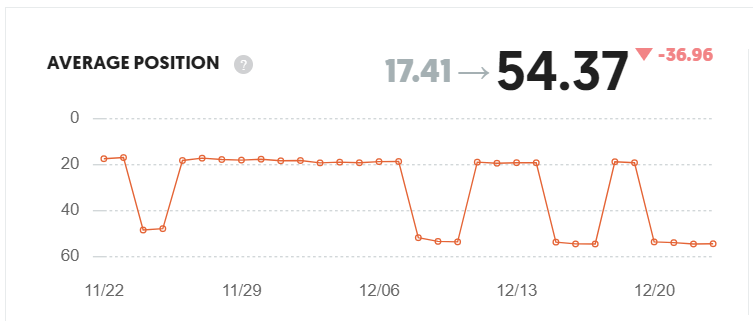 rustybrick's tweet photo. Sites dropping out of Google Search over weekend and coming back on weekdays - it coincides with the unconfirmed Google algorithm updates but is it a Google bug or is it a site quality issue (edging of indexing) https://t.co/Onzeytsy7x  hat tip @Giridja @TomekRudzki https://t.co/FCTDvS1cyb
