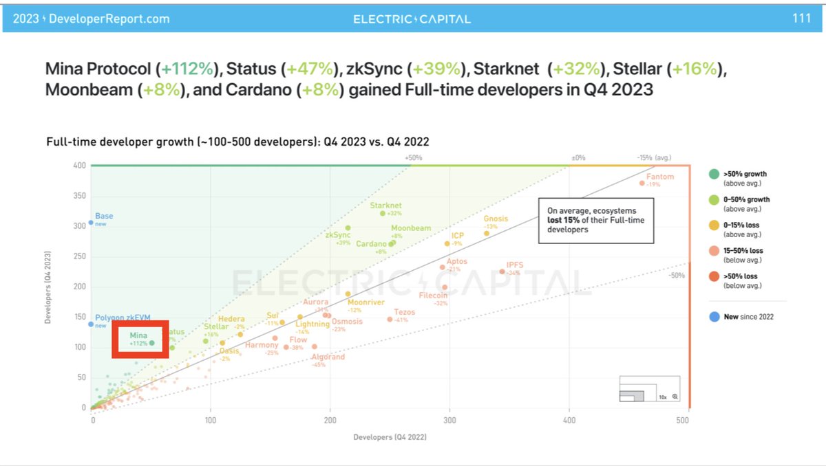 WillCove's tweet image. Shoutout to each and every builder in the @MinaProtocol ecosystem who decided to go full-time building zkApps. 

in a year where ecosystems lost 15% of their full-time devs on avg, Mina grew over 100%... 

we're just getting started 🏗️🏗️🏗️