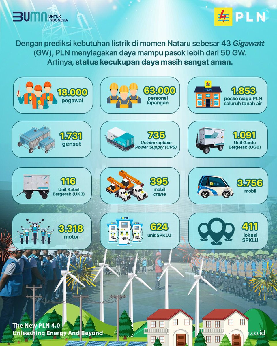 adib_arianto's tweet photo. Electrizen, PLN menggelar Apel Siaga Kelistrikan Natal 2023 dan Tahun Baru (Nataru) 2024 secara nasional pada Rabu (20/12).

#PLNSiagaNataru2024
#PLNUntukIndonesia https://t.co/eMttlAds0D