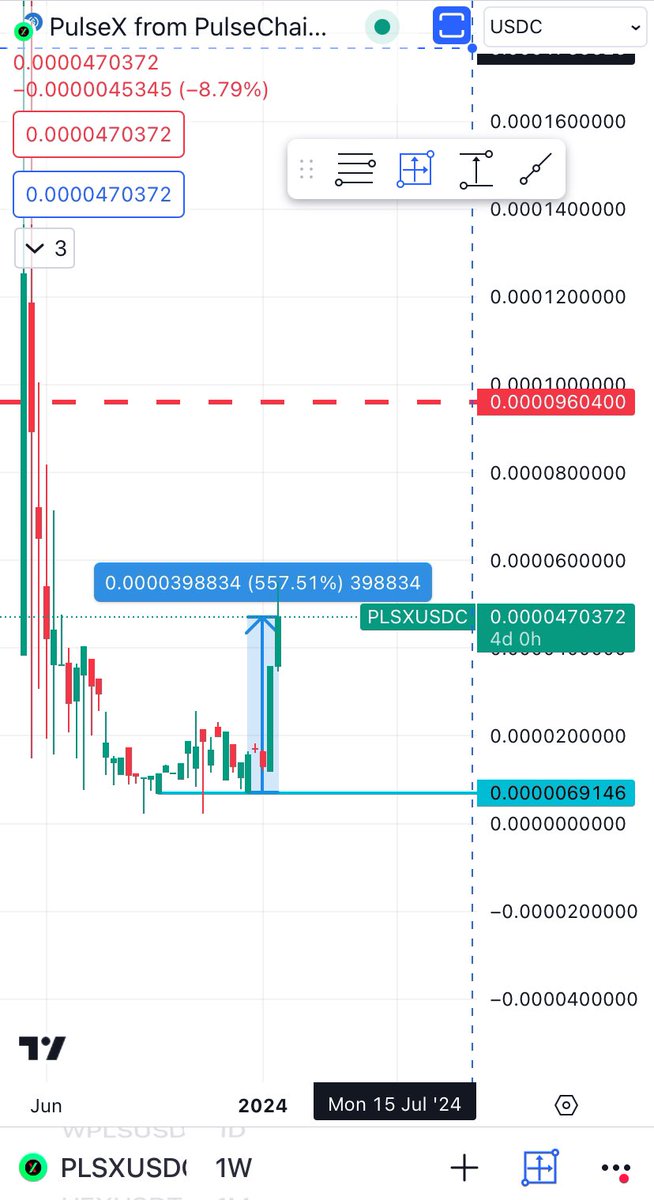 Pulsechain_Fees's tweet photo. @gordongekko $PLSX up 577% from the bottom https://t.co/h3jFrxh9Tz