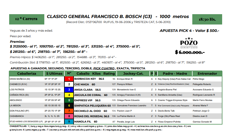 CarlosGDelfino's tweet photo. #Turf
Se corre este sábado en @HipodromoArgPal, a las 18.30, el Clásico General Francisco Bosch, un Grupo 3 con nueve ratificadas.
Son 1000m en la pista de arena.
Conocelas con sus videos:
#carreras #caballos #spc #hipodromo #horses #racetrack #datos #analisis #yeguas #velocistas https://t.co/3ifCB8mDdF