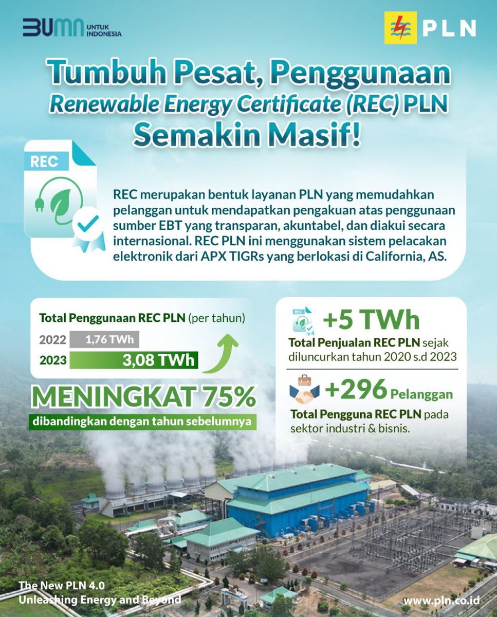 adib_arianto's tweet photo. KALEIDOSKOP PLN 2023:
Kian Diminati, Penggunaan REC PLN Meningkat 75%

Semakin tumbuh pesat, pertumbuhan penggunaan Renewable Energy Certificate (REC) PT PLN (Persero) semakin masif loh. Total penggunaan REC mencapai 3,08 TWh dengan --

#PLN https://t.co/yCEoKRgo3l