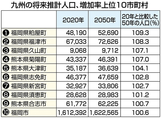 jpidorg's tweet photo. 2050年の人口増は福岡市と周辺自治体、熊本市のベッドタウンなど計10市町にとどまる。...
但し、生産年齢人口（15－64歳）は既に減り始め、65歳以上の人口が増えつづけることを踏まえ社会・事業課題を捉えていかなければならない。

#福岡市 #人口 #人口増加 #将来人口 #社会課題 #事業課題 https://t.co/0Hd8WHDS1I