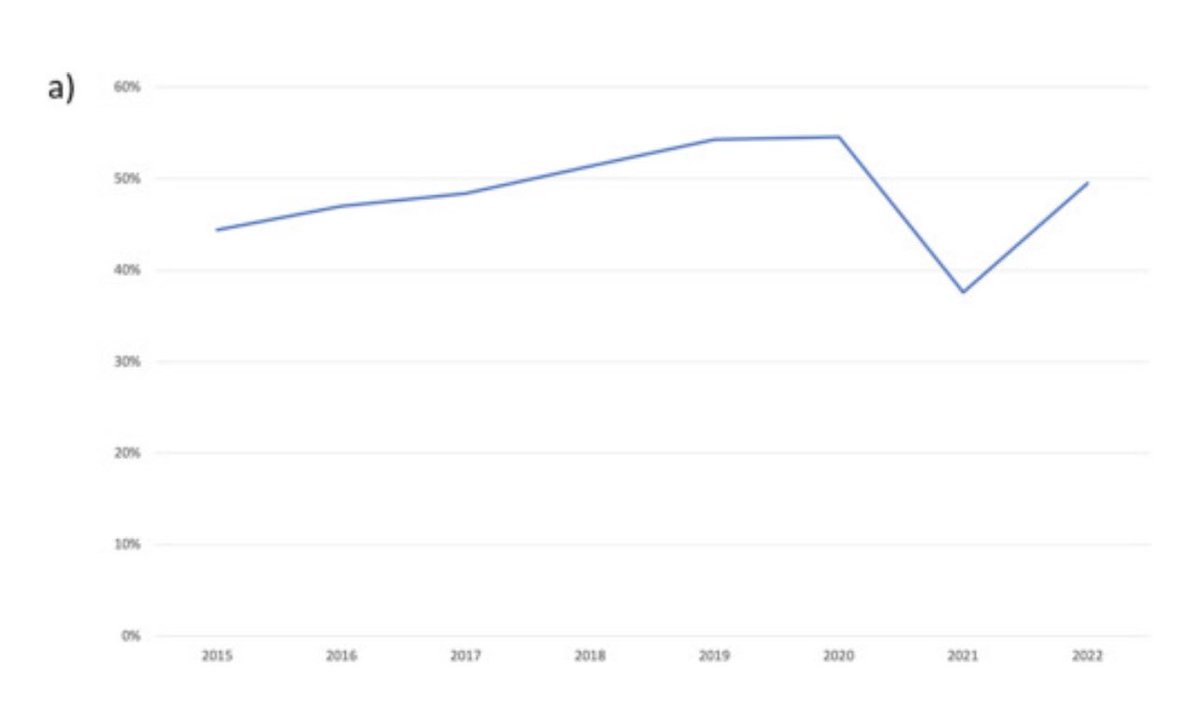 Kunal Sindhu (@sindhu_kunal) on Twitter photo The proportion of new RO graduates who accepted academic positions climbed steadily from 44.4% in 2015 to 54.6% in 2020, before dropping to 37.6% in 2021 and partially rebounding to 49.5% in 2022
From our new paper in PRO <a href="/JaredRowleyMD/">Jared Peralta Rowley, MD</a>
practicalradonc.org/article/S1879-… The proportion of new RO graduates who accepted academic positions climbed steadily from 44.4% in 2015 to 54.6% in 2020, before dropping to 37.6% in 2021 and partially rebounding to 49.5% in 2022
From our new paper in PRO <a href="/JaredRowleyMD/">Jared Peralta Rowley, MD</a>
practicalradonc.org/article/S1879-…