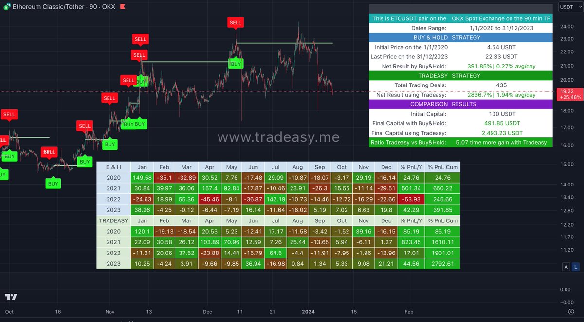 TradeasyCrypto's tweet photo. Want to make money in crypto without lifting a finger?🤑 Tradeasy's auto trading bot can do the work for you! Our Tradeasy strategy has generated great profits. Visit https://t.co/bT9AasTTCE and start your journey to passive income! #CryptoInvesting #Tradeasy #FinancialFreedom 🚀 https://t.co/omE3dyEUu4