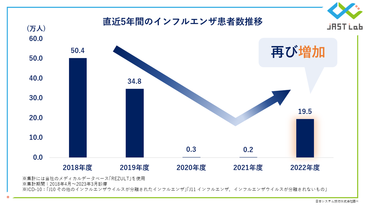 JAST_Lab's tweet photo. 【①#インフルエンザ 年度別患者数集計】
当社の #医療データ で直近5年間のインフルエンザ患者数推移を調べました📊

20-21年度はコロナ禍の影響で患者数が激減した様ですが、22年度からは再び増加傾向が見られます😷

詳細はツリーにて！
#企業公式冬のフォロー祭り #データ分析 https://t.co/PydsAeZwHo