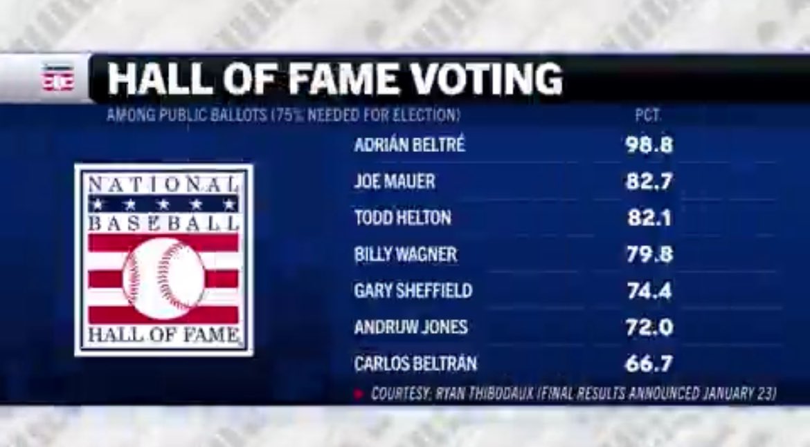 Got a real shot at getting 3 former #Braves into the HOF. C’mon, voters….all three did more than enough. Get @GarysheffieldJr’s dad in there. Reward @andruwjones25 otherworldly defense! @BillyWagner1313 was a beast of a closer! Make it happen!